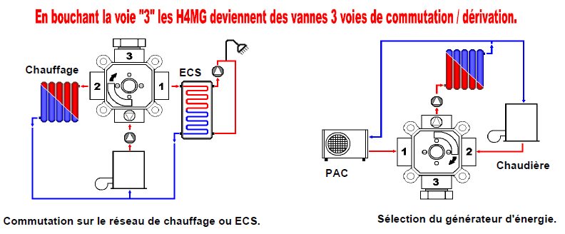 Vannes à secteur H3MG, H4MG, H3F et H4F — planche 1 sur 1