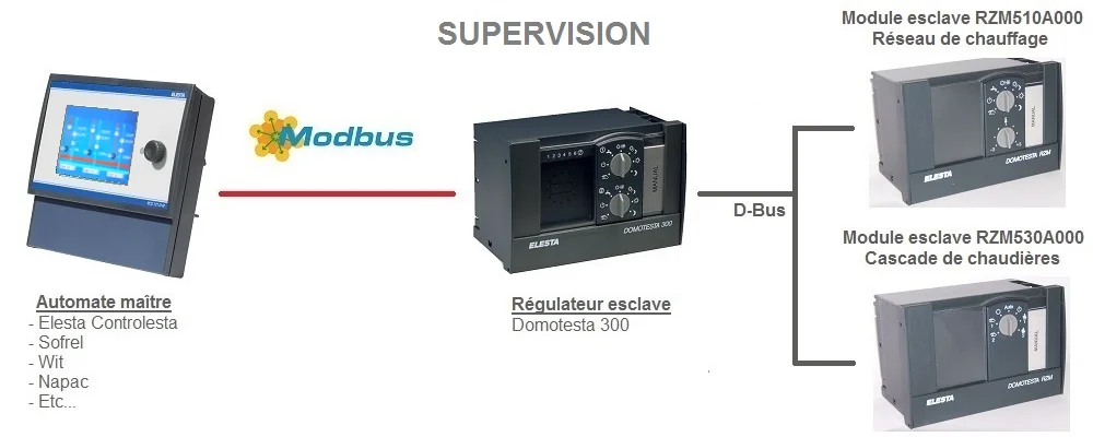 Schéma de supervision : automate maître relié en Modbus au régulateur Domotesta 300, lui-même relié en D-Bus aux modules esclaves RZM510A000 et RZM530A000